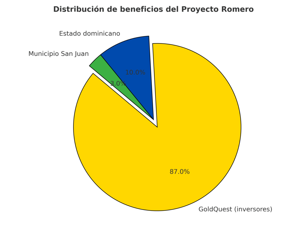 Proyecto Romero: el oro envenenado que amenaza San Juan de la Maguana 44 Distribución-de-beneficios-del-proyecto-romero